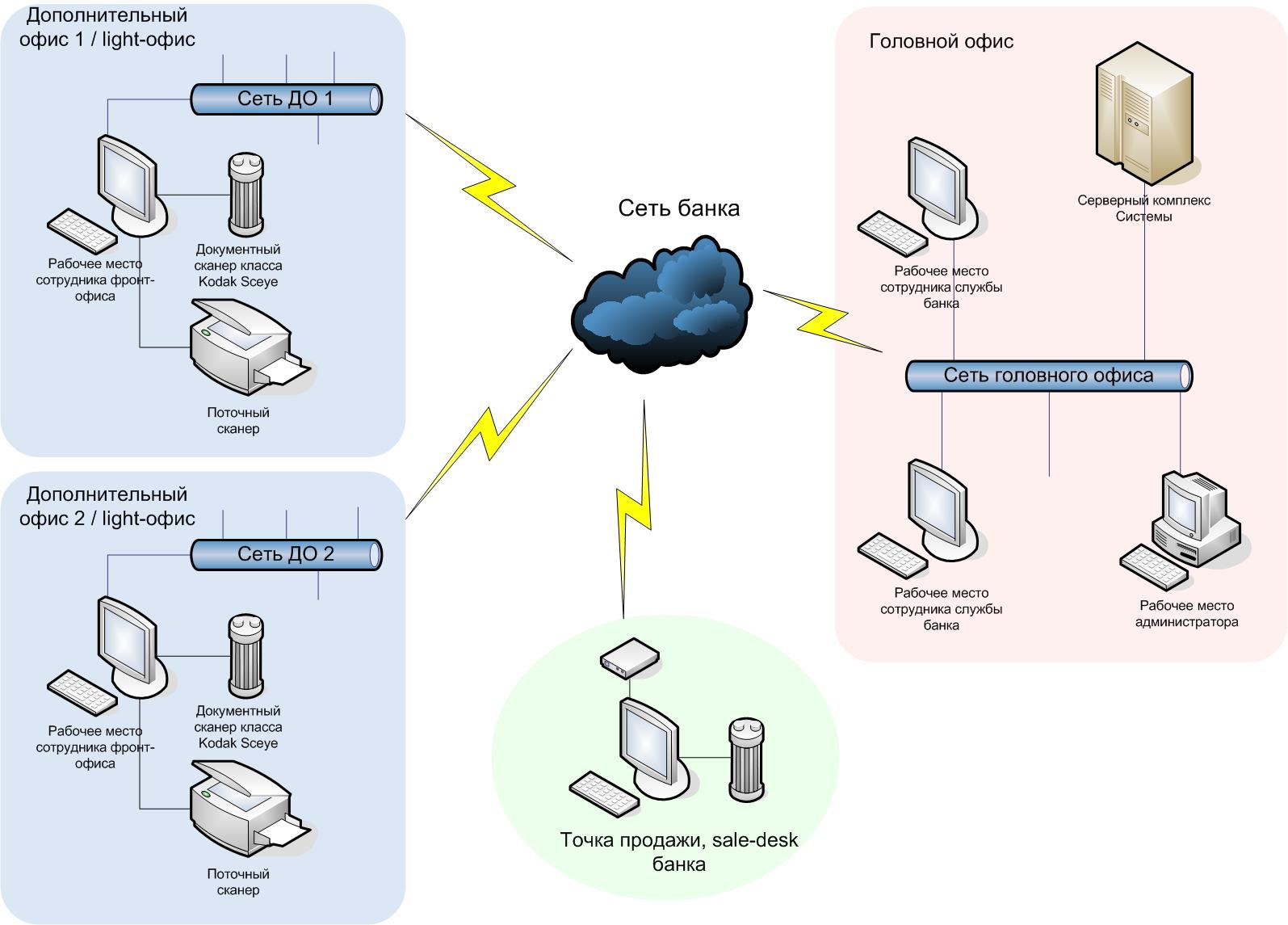 Схема развертывания